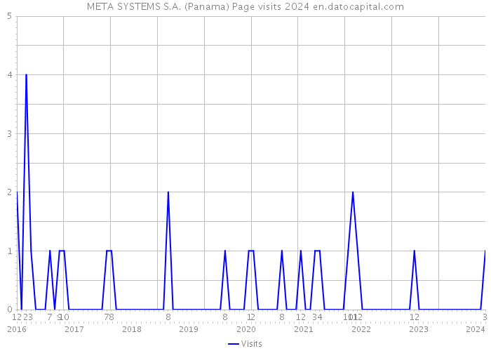 META SYSTEMS S.A. (Panama) Page visits 2024 