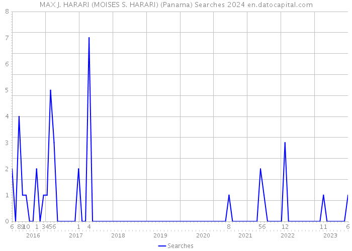 MAX J. HARARI (MOISES S. HARARI) (Panama) Searches 2024 