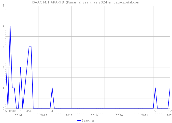 ISAAC M. HARARI B. (Panama) Searches 2024 