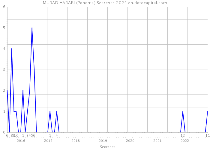 MURAD HARARI (Panama) Searches 2024 
