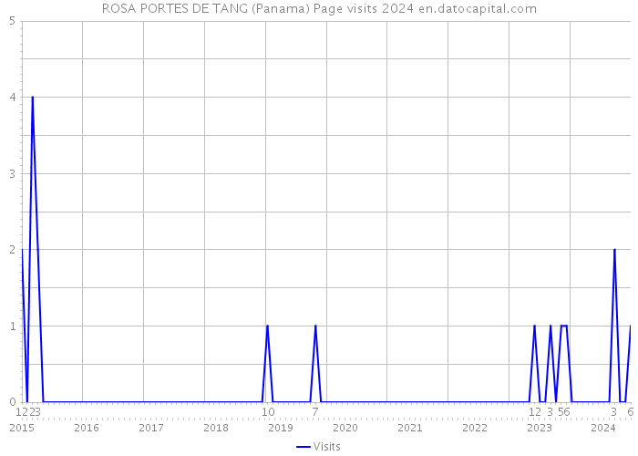 ROSA PORTES DE TANG (Panama) Page visits 2024 