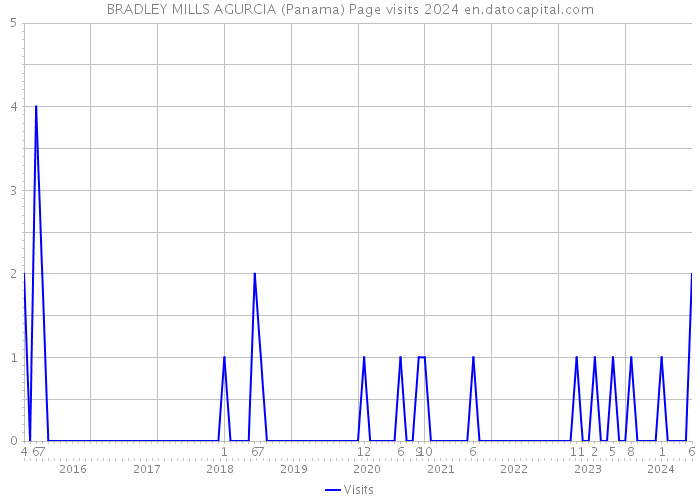 BRADLEY MILLS AGURCIA (Panama) Page visits 2024 