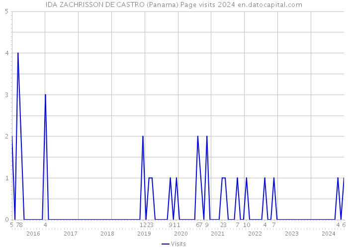 IDA ZACHRISSON DE CASTRO (Panama) Page visits 2024 