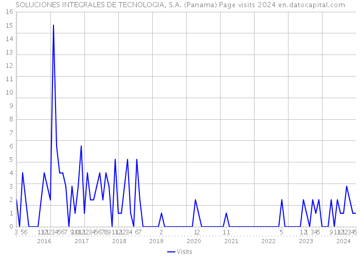 SOLUCIONES INTEGRALES DE TECNOLOGIA, S.A. (Panama) Page visits 2024 