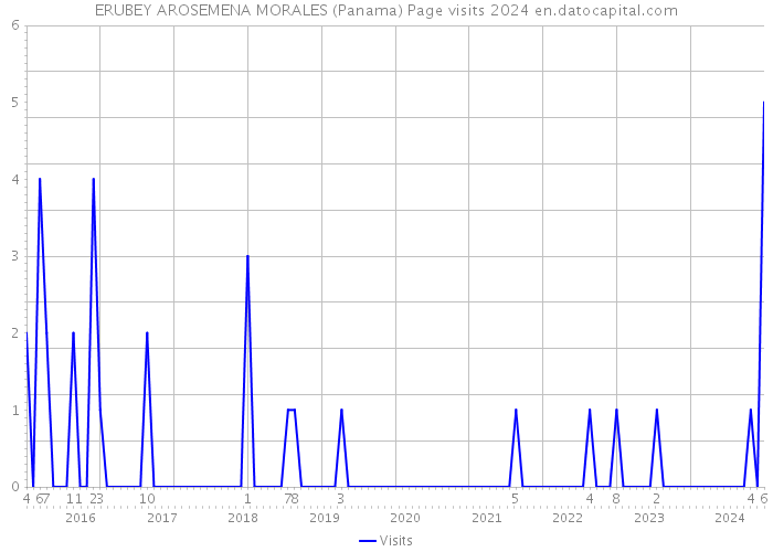 ERUBEY AROSEMENA MORALES (Panama) Page visits 2024 