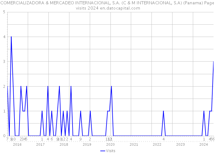 COMERCIALIZADORA & MERCADEO INTERNACIONAL, S.A. (C & M INTERNACIONAL, S.A) (Panama) Page visits 2024 
