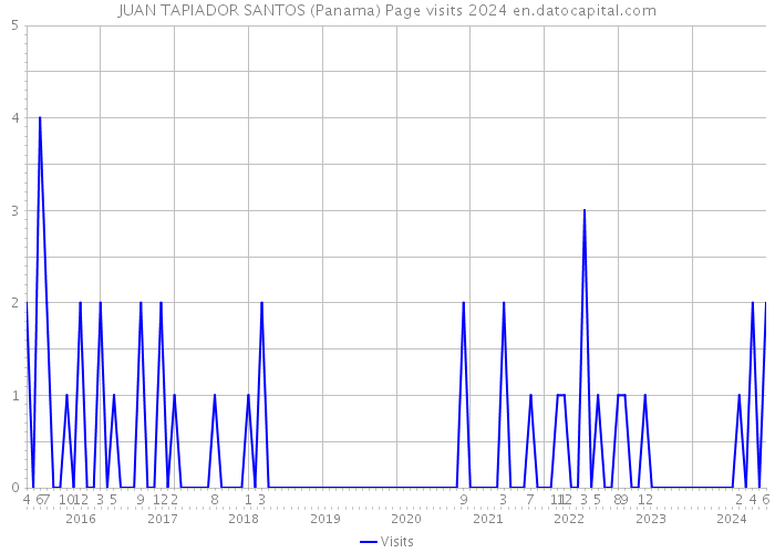 JUAN TAPIADOR SANTOS (Panama) Page visits 2024 