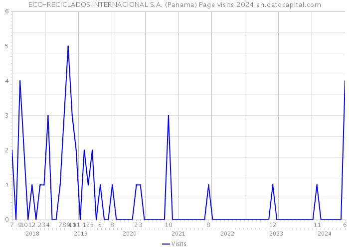 ECO-RECICLADOS INTERNACIONAL S.A. (Panama) Page visits 2024 