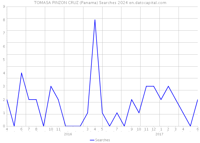 TOMASA PINZON CRUZ (Panama) Searches 2024 