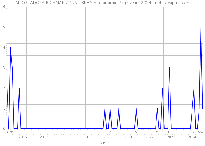 IMPORTADORA RICAMAR ZONA LIBRE S.A. (Panama) Page visits 2024 