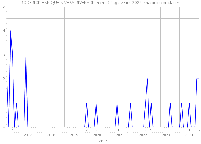 RODERICK ENRIQUE RIVERA RIVERA (Panama) Page visits 2024 