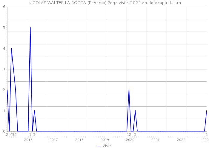 NICOLAS WALTER LA ROCCA (Panama) Page visits 2024 