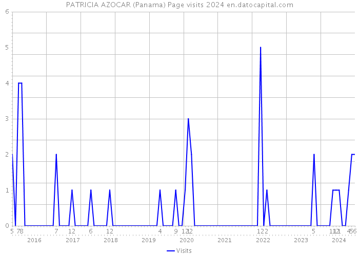 PATRICIA AZOCAR (Panama) Page visits 2024 