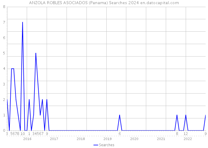 ANZOLA ROBLES ASOCIADOS (Panama) Searches 2024 