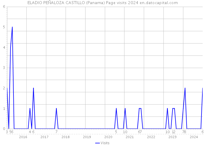 ELADIO PEÑALOZA CASTILLO (Panama) Page visits 2024 