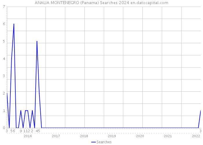 ANALIA MONTENEGRO (Panama) Searches 2024 