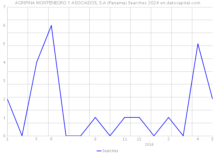 AGRIPINA MONTENEGRO Y ASOCIADOS, S.A (Panama) Searches 2024 