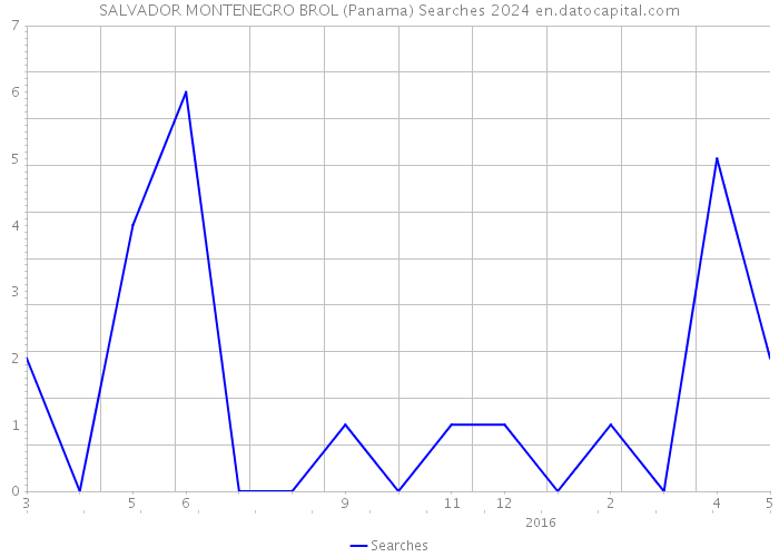 SALVADOR MONTENEGRO BROL (Panama) Searches 2024 
