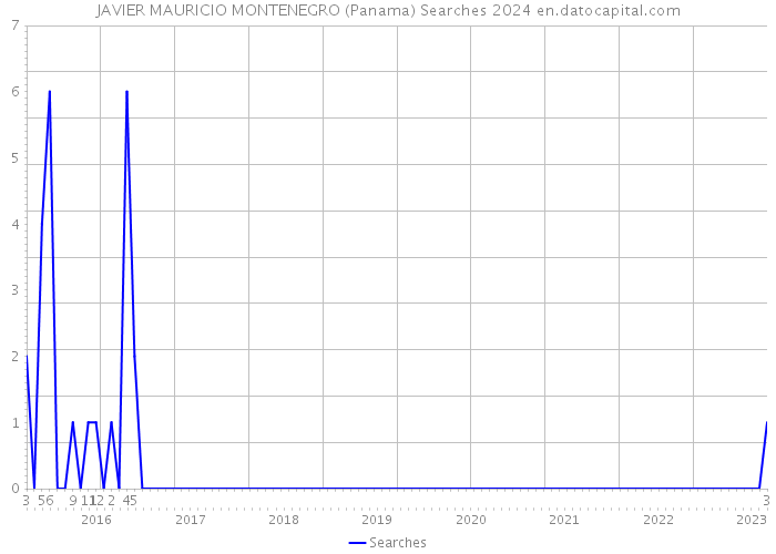 JAVIER MAURICIO MONTENEGRO (Panama) Searches 2024 