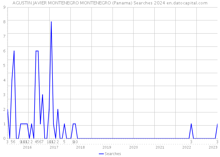 AGUSTIN JAVIER MONTENEGRO MONTENEGRO (Panama) Searches 2024 