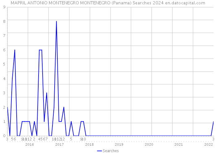 MAPRIL ANTONIO MONTENEGRO MONTENEGRO (Panama) Searches 2024 