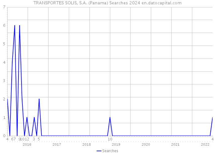 TRANSPORTES SOLIS, S.A. (Panama) Searches 2024 