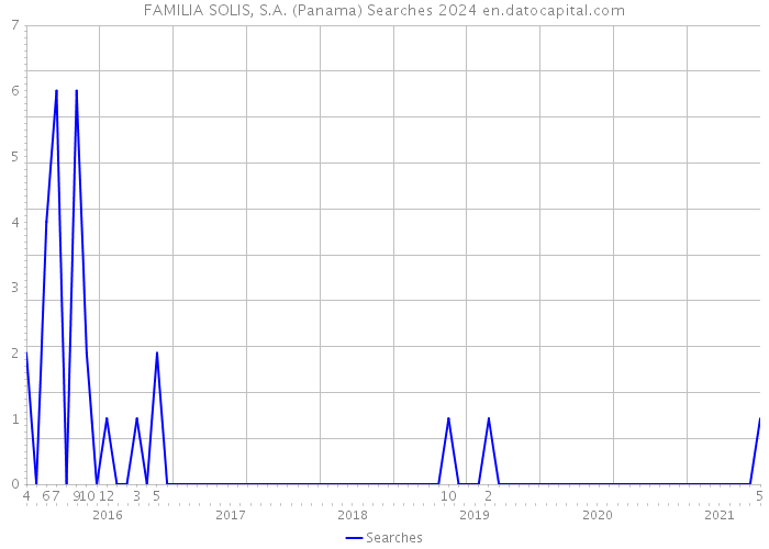 FAMILIA SOLIS, S.A. (Panama) Searches 2024 