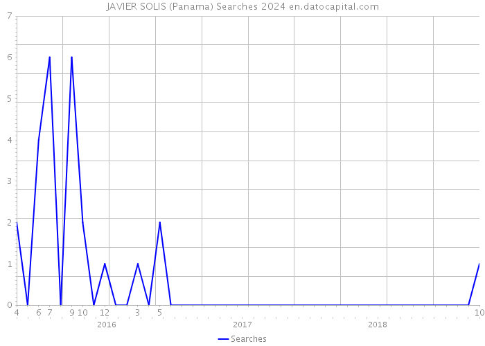 JAVIER SOLIS (Panama) Searches 2024 