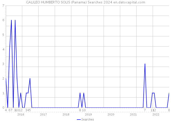 GALILEO HUMBERTO SOLIS (Panama) Searches 2024 