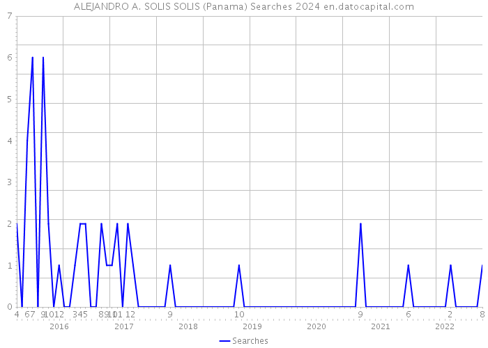 ALEJANDRO A. SOLIS SOLIS (Panama) Searches 2024 