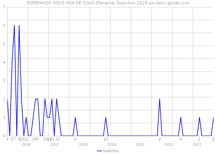 ESPERANZA SOLIS VDA DE SOLIS (Panama) Searches 2024 