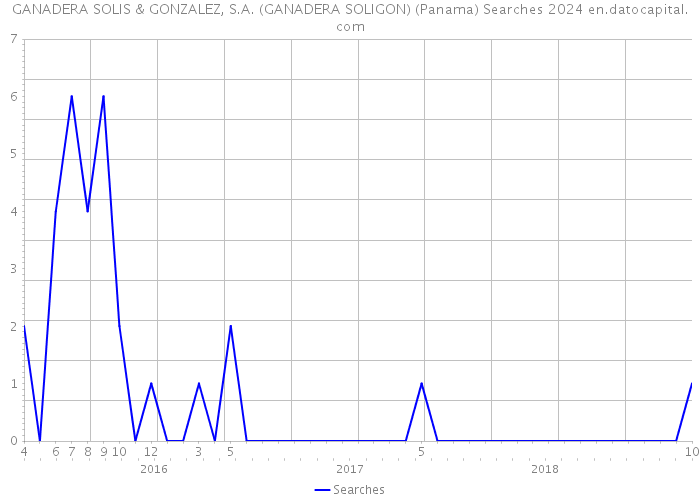 GANADERA SOLIS & GONZALEZ, S.A. (GANADERA SOLIGON) (Panama) Searches 2024 
