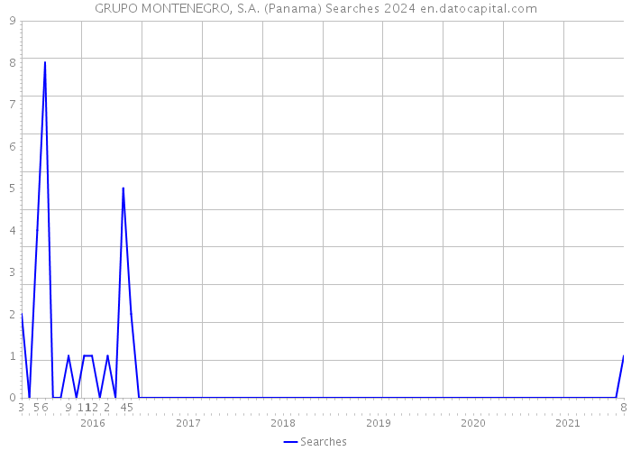 GRUPO MONTENEGRO, S.A. (Panama) Searches 2024 