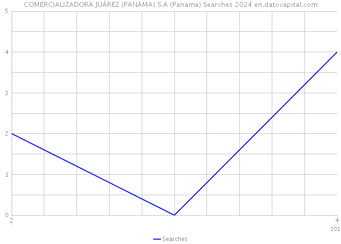 COMERCIALIZADORA JUÁREZ (PANAMA) S.A (Panama) Searches 2024 