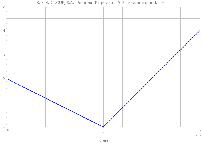 B. B. B. GROUP, S.A. (Panama) Page visits 2024 
