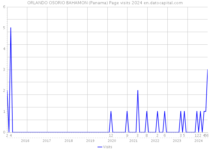 ORLANDO OSORIO BAHAMON (Panama) Page visits 2024 