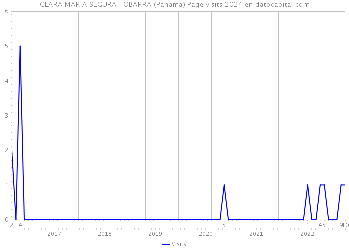 CLARA MARIA SEGURA TOBARRA (Panama) Page visits 2024 