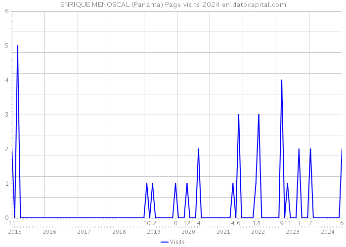 ENRIQUE MENOSCAL (Panama) Page visits 2024 