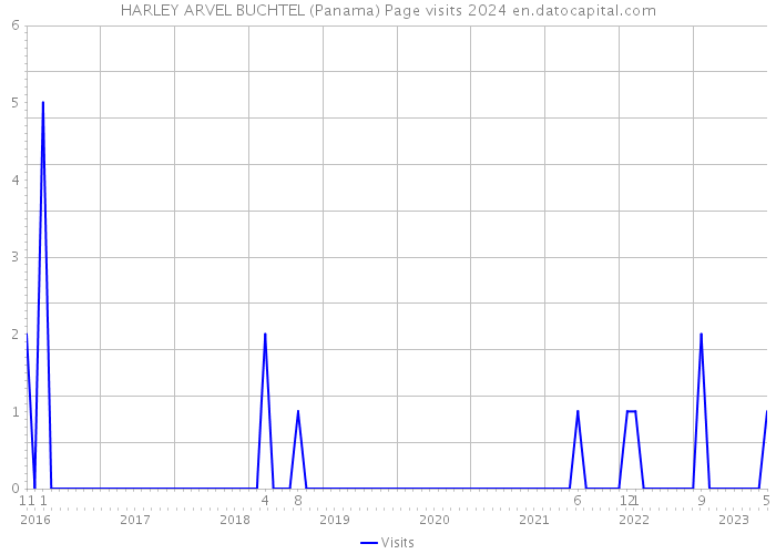 HARLEY ARVEL BUCHTEL (Panama) Page visits 2024 