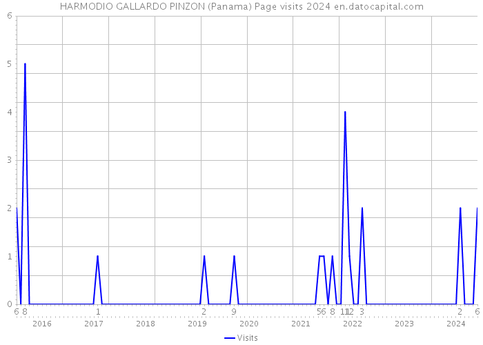 HARMODIO GALLARDO PINZON (Panama) Page visits 2024 