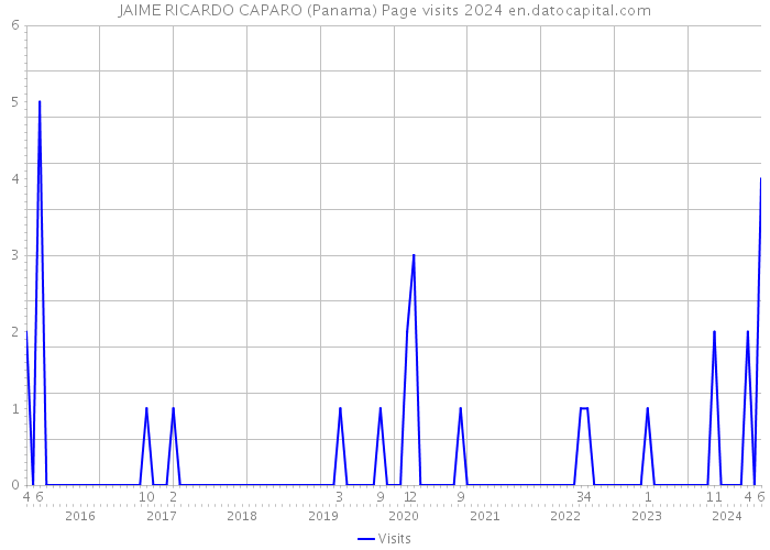 JAIME RICARDO CAPARO (Panama) Page visits 2024 
