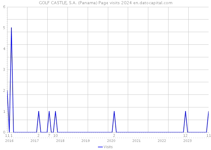 GOLF CASTLE, S.A. (Panama) Page visits 2024 