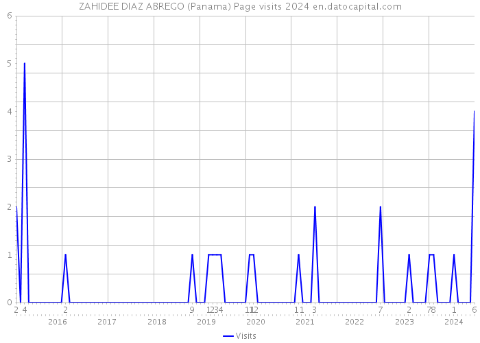 ZAHIDEE DIAZ ABREGO (Panama) Page visits 2024 