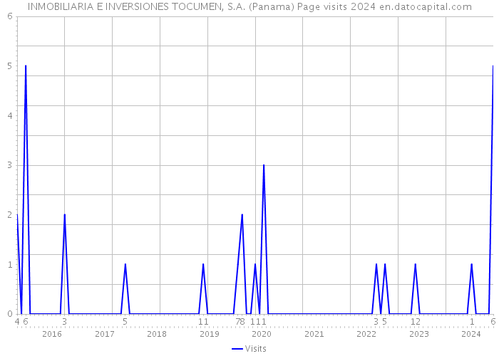INMOBILIARIA E INVERSIONES TOCUMEN, S.A. (Panama) Page visits 2024 