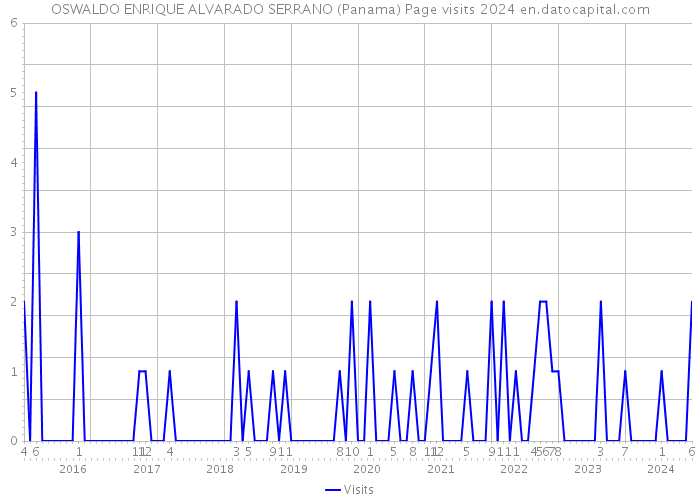 OSWALDO ENRIQUE ALVARADO SERRANO (Panama) Page visits 2024 