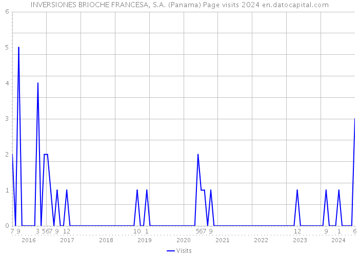INVERSIONES BRIOCHE FRANCESA, S.A. (Panama) Page visits 2024 