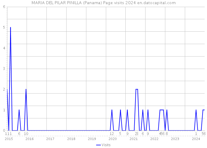 MARIA DEL PILAR PINILLA (Panama) Page visits 2024 