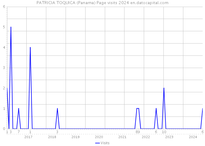 PATRICIA TOQUICA (Panama) Page visits 2024 