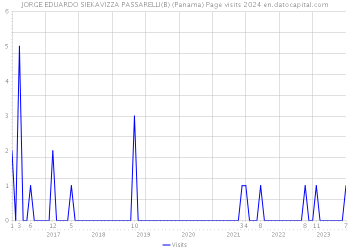 JORGE EDUARDO SIEKAVIZZA PASSARELLI(B) (Panama) Page visits 2024 