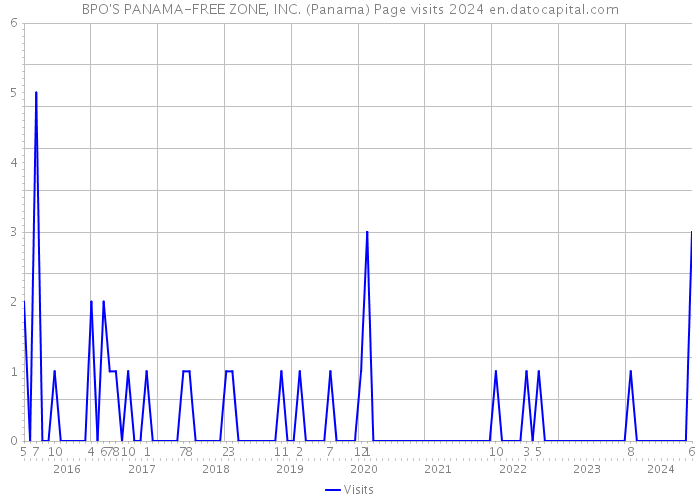 BPO'S PANAMA-FREE ZONE, INC. (Panama) Page visits 2024 